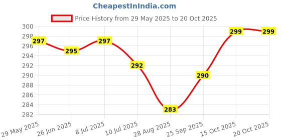 flipkart.com actos Microfibre Geometric Bolster Pack of 2 actos Price History Graph from 29 May 2025 to 20 Oct 2025