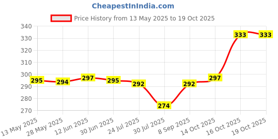 flipkart.com actos Microfibre Geometric Bolster Pack of 2 actos Price History Graph from 13 May 2025 to 18 Oct 2025