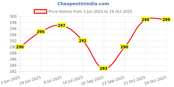 flipkart.com actos Microfibre Geometric Bolster Pack of 2 actos Price History Graph from 3 Jun 2025 to 19 Oct 2025