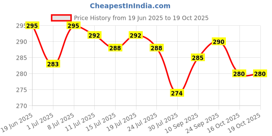 flipkart.com actos Microfibre Geometric Bolster Pack of 2 actos Price History Graph from 19 Jun 2025 to 19 Oct 2025