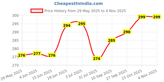 flipkart.com actos Microfibre Geometric Bolster Pack of 2 actos Price History Graph from 29 May 2025 to 3 Nov 2025