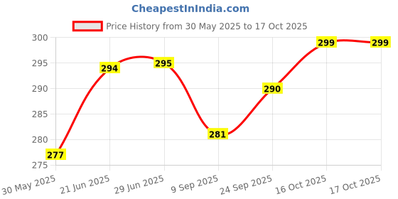 flipkart.com actos Microfibre Geometric Bolster Pack of 2 actos Price History Graph from 30 May 2025 to 17 Oct 2025