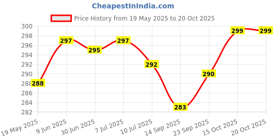 flipkart.com actos Microfibre Geometric Bolster Pack of 2 actos Price History Graph from 19 May 2025 to 18 Oct 2025