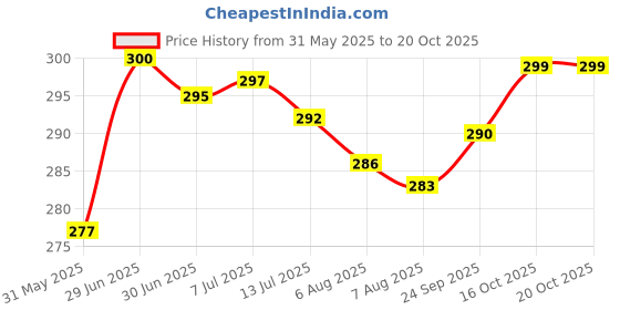 flipkart.com actos Microfibre Geometric Bolster Pack of 2 actos Price History Graph from 31 May 2025 to 20 Oct 2025