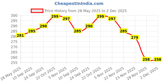 flipkart.com actos Microfibre Geometric Bolster Pack of 2 actos Price History Graph from 28 May 2025 to 1 Dec 2025