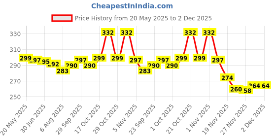 flipkart.com actos Microfibre Geometric Bolster Pack of 2 actos Price History Graph from 20 May 2025 to 2 Dec 2025