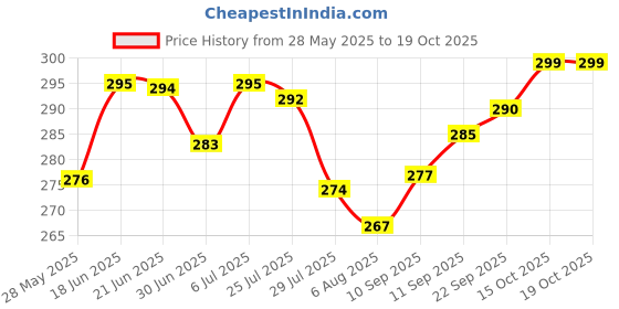 flipkart.com actos Microfibre Geometric Bolster Pack of 2 actos Price History Graph from 28 May 2025 to 18 Oct 2025