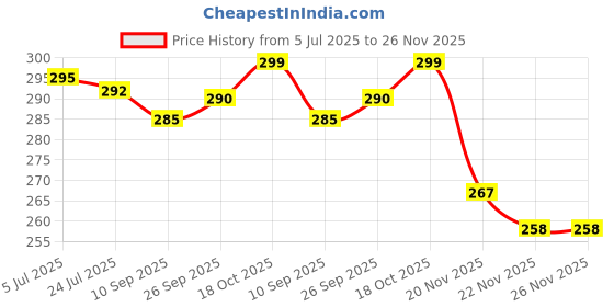 flipkart.com actos Microfibre Geometric Bolster Pack of 2 actos Price History Graph from 5 Jul 2025 to 26 Nov 2025