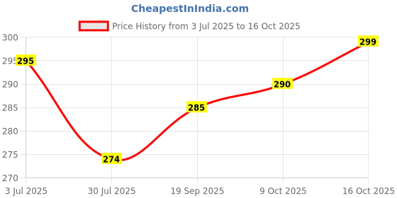 flipkart.com actos Microfibre Geometric Bolster Pack of 2 actos Price History Graph from 3 Jul 2025 to 16 Oct 2025