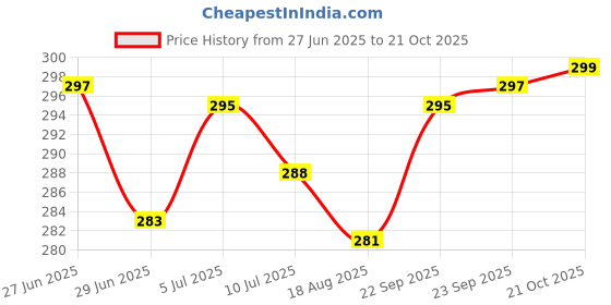 flipkart.com actos Microfibre Geometric Bolster Pack of 2 actos Price History Graph from 27 Jun 2025 to 21 Oct 2025