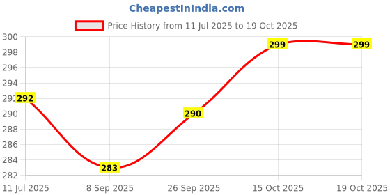 flipkart.com actos Microfibre Geometric Bolster Pack of 2 actos Price History Graph from 11 Jul 2025 to 18 Oct 2025