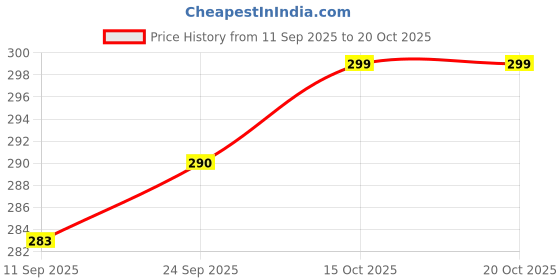 flipkart.com actos Microfibre Geometric Bolster Pack of 2 actos Price History Graph from 11 Sep 2025 to 19 Oct 2025