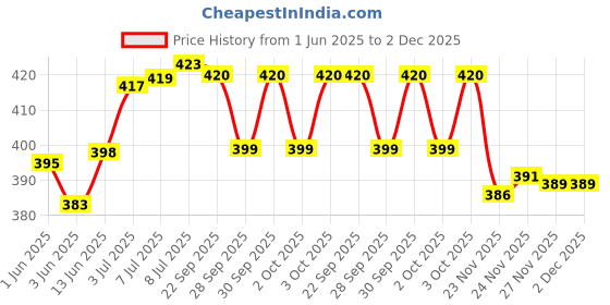 flipkart.com actos Microfibre Geometric Bolster Pack of 5 actos Price History Graph from 1 Jun 2025 to 2 Dec 2025