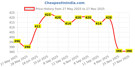 flipkart.com actos Microfibre Geometric Bolster Pack of 5 actos Price History Graph from 27 May 2025 to 27 Nov 2025
