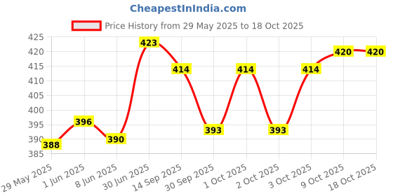 flipkart.com actos Microfibre Geometric Bolster Pack of 5 actos Price History Graph from 29 May 2025 to 18 Oct 2025