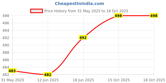 flipkart.com actos Microfibre Geometric Bolster Pack of 7 actos Price History Graph from 31 May 2025 to 18 Oct 2025