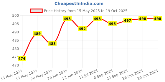 flipkart.com actos Microfibre Geometric Bolster Pack of 7 actos Price History Graph from 15 May 2025 to 18 Oct 2025