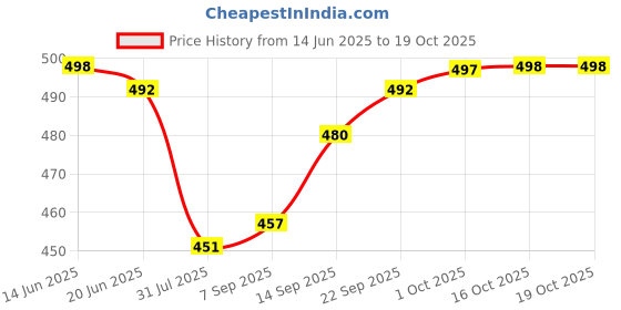 flipkart.com actos Microfibre Geometric Bolster Pack of 7 actos Price History Graph from 14 Jun 2025 to 19 Oct 2025