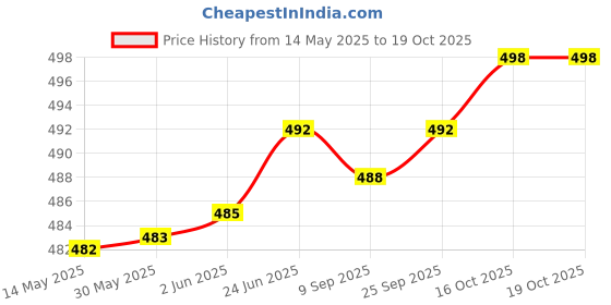 flipkart.com actos Microfibre Geometric Bolster Pack of 7 actos Price History Graph from 14 May 2025 to 18 Oct 2025