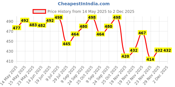 flipkart.com actos Microfibre Geometric Bolster Pack of 7 actos Price History Graph from 14 May 2025 to 1 Dec 2025