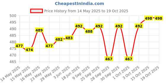 flipkart.com actos Microfibre Geometric Bolster Pack of 7 actos Price History Graph from 14 May 2025 to 19 Oct 2025