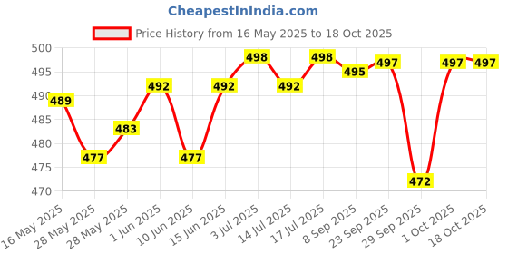 flipkart.com changers Microfibre Geometric Bolster Pack of 7 changers Price History Graph from 16 May 2025 to 18 Oct 2025