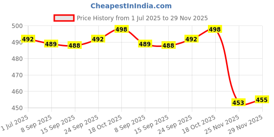 flipkart.com actos Microfibre Geometric Bolster Pack of 7 actos Price History Graph from 1 Jul 2025 to 29 Nov 2025