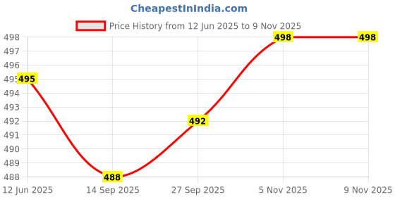 flipkart.com swikon star Microfibre Geometric Bolster Pack of 7 swikon star Price History Graph from 12 Jun 2025 to 5 Nov 2025