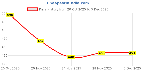 flipkart.com changers Microfibre Geometric Bolster Pack of 7 changers Price History Graph from 20 Oct 2025 to 5 Dec 2025