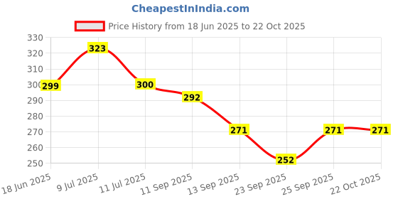 flipkart.com angel mommy Microfibre Geometric Chair Pad Pack of 2 angel mommy Price History Graph from 18 Jun 2025 to 21 Oct 2025