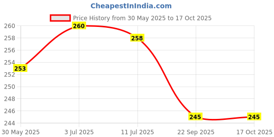 flipkart.com actos Microfibre Geometric Cushion Pack of 3 actos Price History Graph from 30 May 2025 to 16 Oct 2025