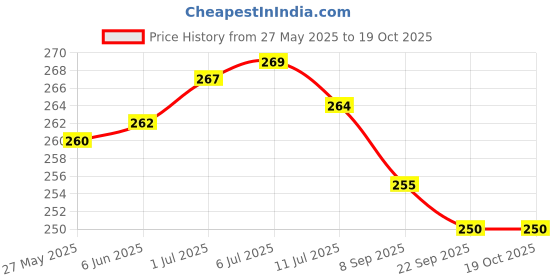 flipkart.com swikon star Microfibre Geometric Cushion Pack of 3 swikon star Price History Graph from 27 May 2025 to 19 Oct 2025