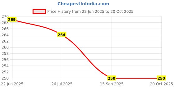 flipkart.com actos Microfibre Geometric Cushion Pack of 3 actos Price History Graph from 22 Jun 2025 to 19 Oct 2025