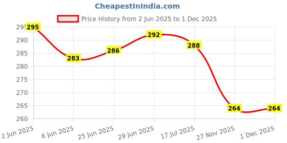 flipkart.com actos Microfibre Geometric Cushion Pack of 4 actos Price History Graph from 2 Jun 2025 to 1 Dec 2025