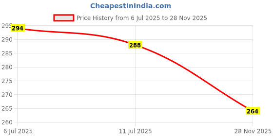 flipkart.com actos Microfibre Geometric Cushion Pack of 4 actos Price History Graph from 6 Jul 2025 to 28 Nov 2025