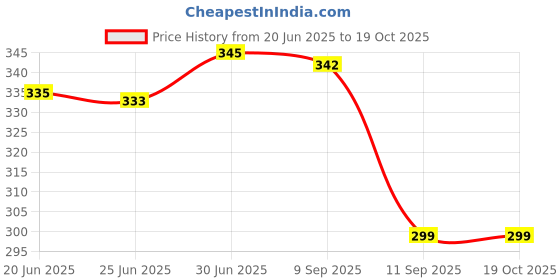 flipkart.com actos Microfibre Geometric Cushion Pack of 5 actos Price History Graph from 20 Jun 2025 to 18 Oct 2025