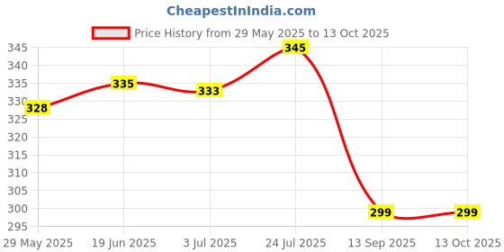 flipkart.com actos Microfibre Geometric Cushion Pack of 5 actos Price History Graph from 29 May 2025 to 13 Oct 2025