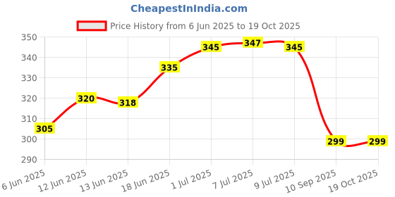 flipkart.com actos Microfibre Geometric Cushion Pack of 5 actos Price History Graph from 6 Jun 2025 to 18 Oct 2025