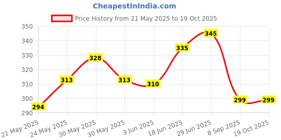 flipkart.com actos Microfibre Geometric Cushion Pack of 5 actos Price History Graph from 21 May 2025 to 18 Oct 2025