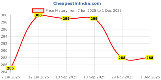 flipkart.com actos Microfibre Geometric Cushion Pack of 5 actos Price History Graph from 7 Jun 2025 to 1 Dec 2025