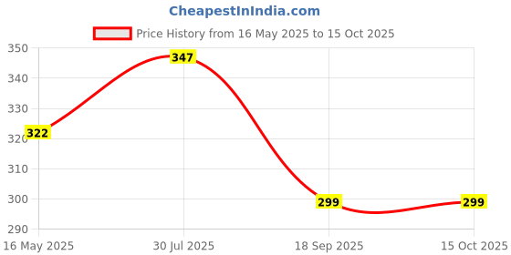 flipkart.com changers Microfibre Geometric Cushion Pack of 5 changers Price History Graph from 16 May 2025 to 15 Oct 2025