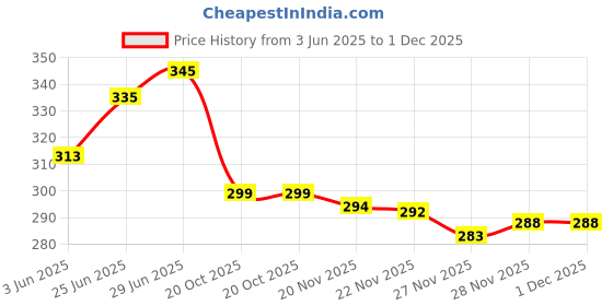 flipkart.com actos Microfibre Geometric Cushion Pack of 5 actos Price History Graph from 3 Jun 2025 to 1 Dec 2025