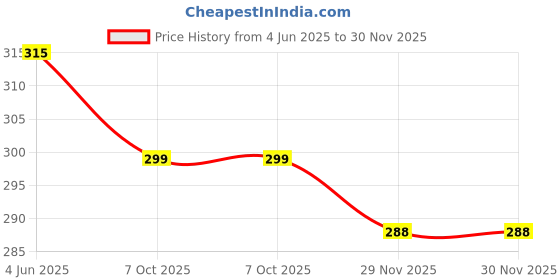 flipkart.com actos Microfibre Geometric Cushion Pack of 5 actos Price History Graph from 4 Jun 2025 to 30 Nov 2025