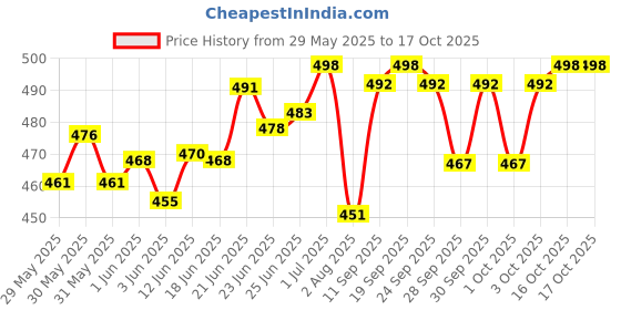 flipkart.com actos Microfibre Geometric Cushion Pack of 7 actos Price History Graph from 29 May 2025 to 16 Oct 2025