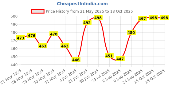 flipkart.com actos Microfibre Geometric Cushion Pack of 7 actos Price History Graph from 21 May 2025 to 17 Oct 2025