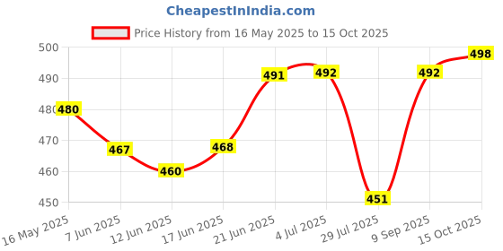 flipkart.com actos Microfibre Geometric Cushion Pack of 7 actos Price History Graph from 16 May 2025 to 15 Oct 2025