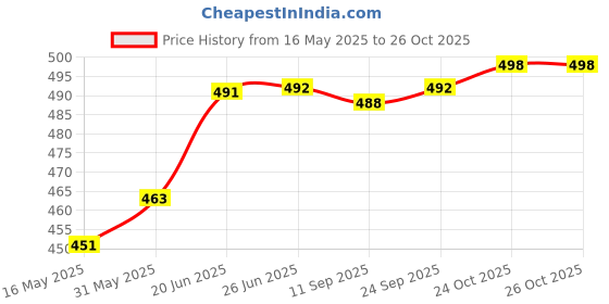 flipkart.com changers Microfibre Geometric Cushion Pack of 7 changers Price History Graph from 16 May 2025 to 26 Oct 2025