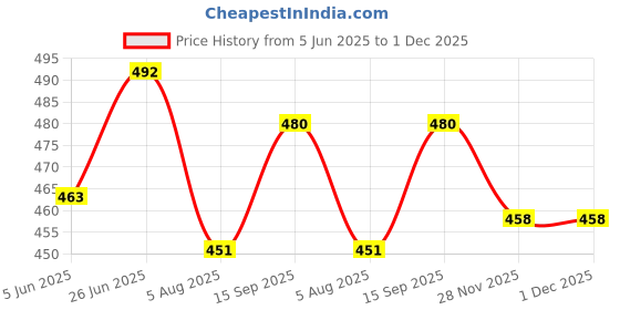flipkart.com actos Microfibre Geometric Cushion Pack of 7 actos Price History Graph from 5 Jun 2025 to 1 Dec 2025
