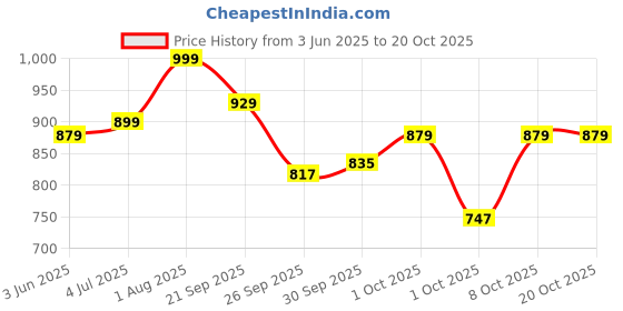 flipkart.com sleepyhead Microfibre Geometric Sleeping Pillow Pack of 1 sleepyhead Price History Graph from 3 Jun 2025 to 20 Oct 2025