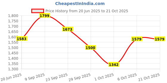 flipkart.com sleepyhead Microfibre Geometric Sleeping Pillow Pack of 2 sleepyhead Price History Graph from 20 Jun 2025 to 21 Oct 2025